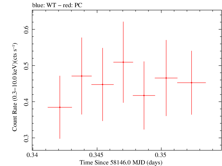 Swift light curve for Observation ID 00034934096
