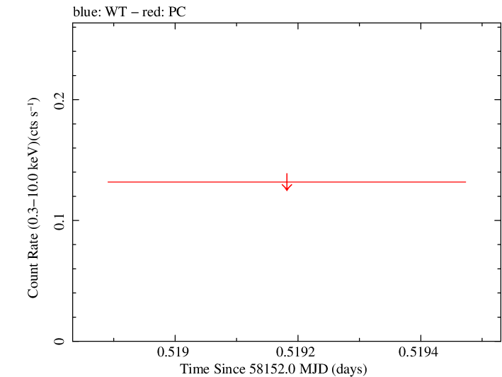 Swift light curve for Observation ID 00034934097