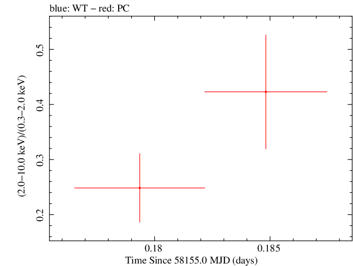 Swift hardness ratio for Observation ID 00034934098