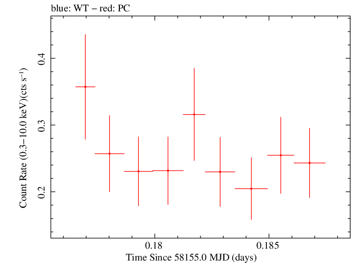 Swift light curve for Observation ID 00034934098