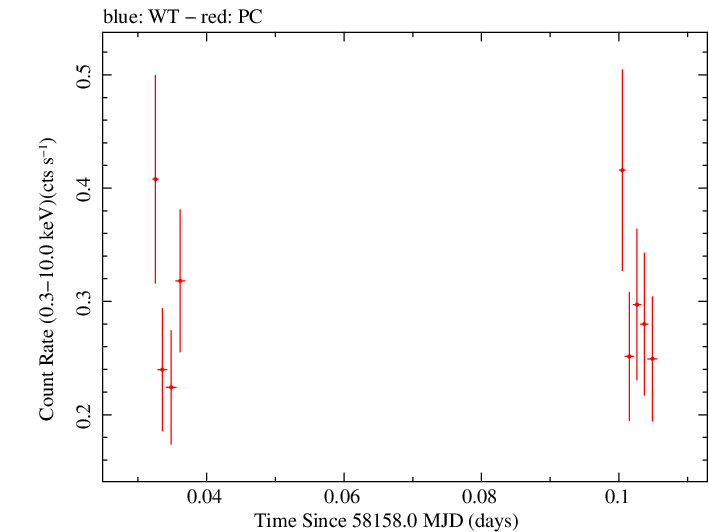 Swift light curve for Observation ID 00034934099