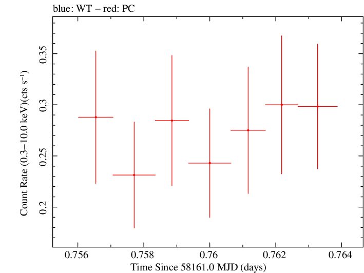 Swift light curve for Observation ID 00034934100