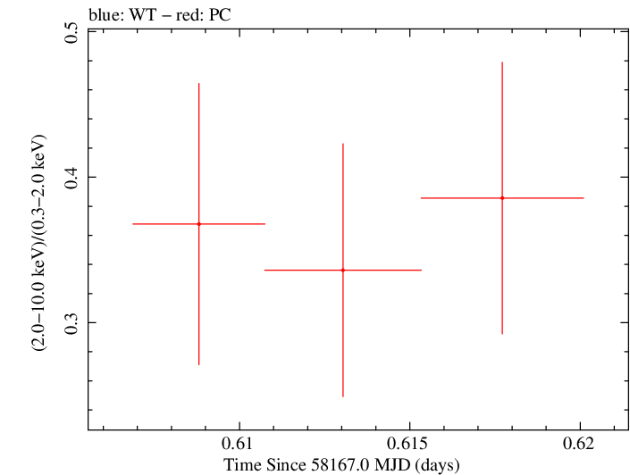 Swift hardness ratio for Observation ID 00034934101