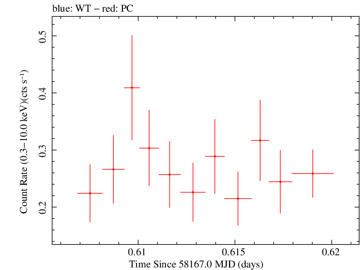 Swift light curve for Observation ID 00034934101