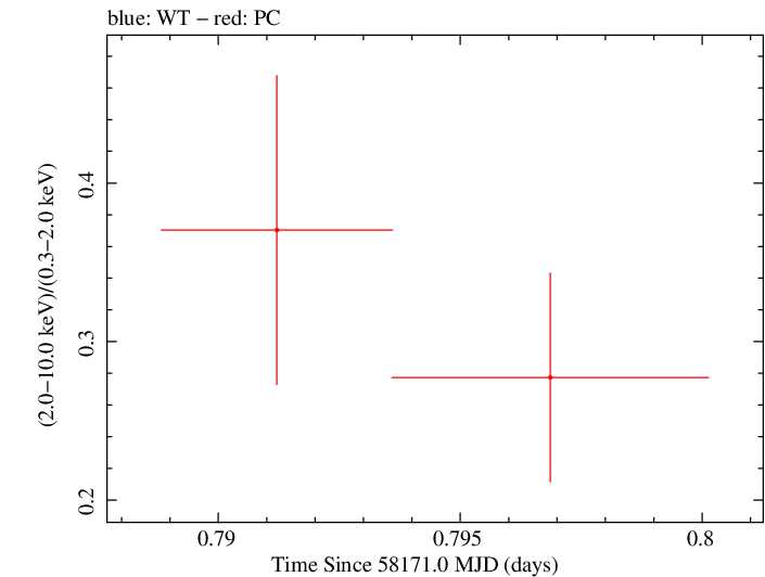 Swift hardness ratio for Observation ID 00034934102