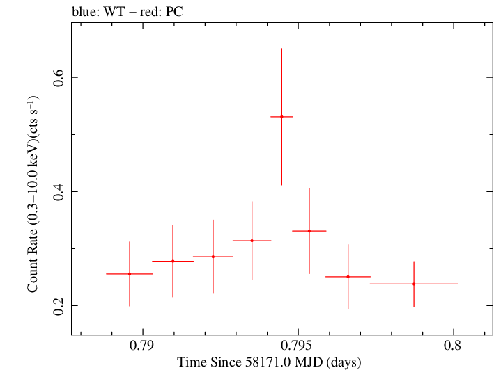 Swift light curve for Observation ID 00034934102