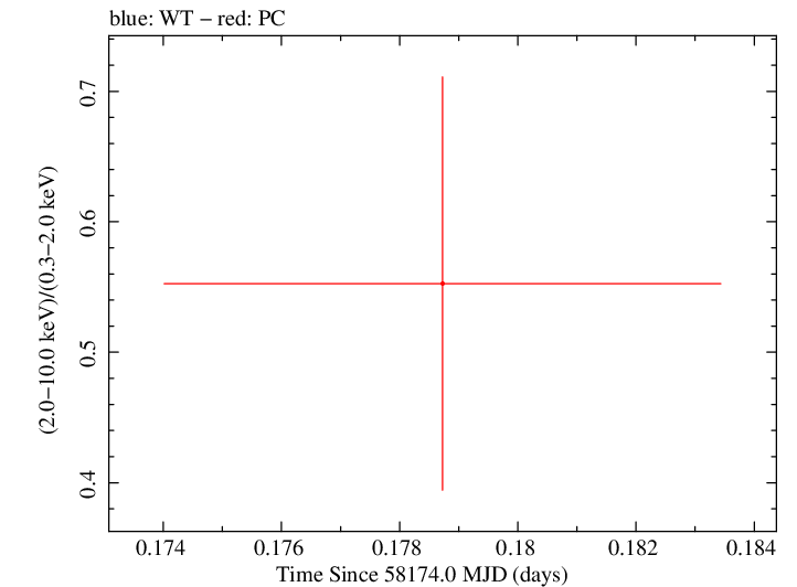 Swift hardness ratio for Observation ID 00034934103