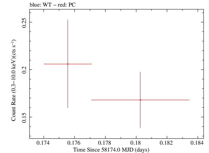Swift light curve for Observation ID 00034934103
