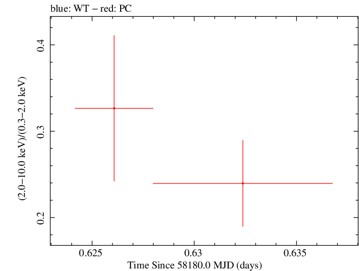 Swift hardness ratio for Observation ID 00034934104