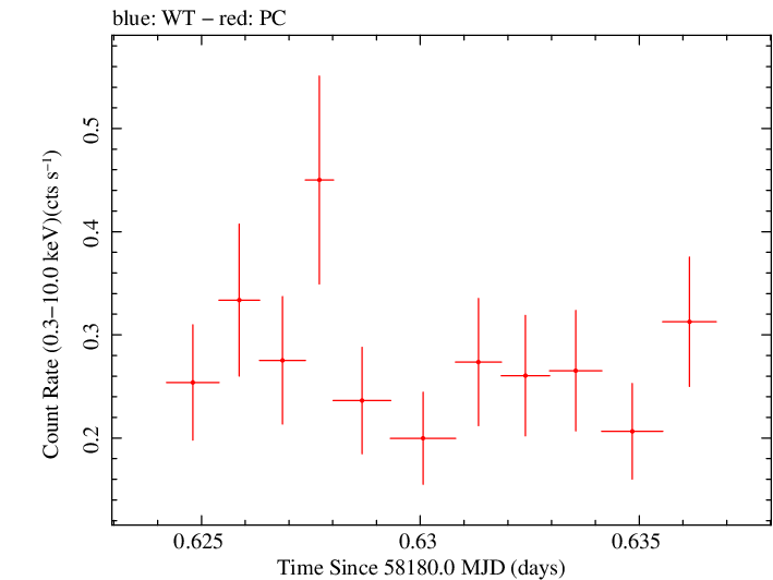 Swift light curve for Observation ID 00034934104