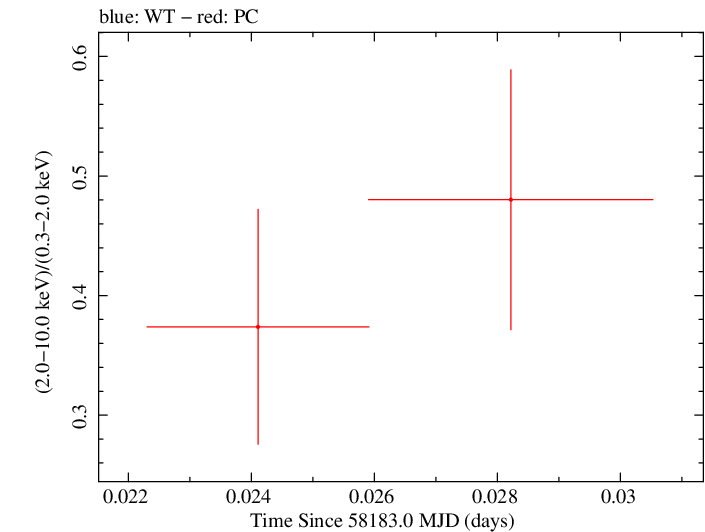 Swift hardness ratio for Observation ID 00034934105