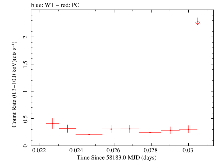 Swift light curve for Observation ID 00034934105