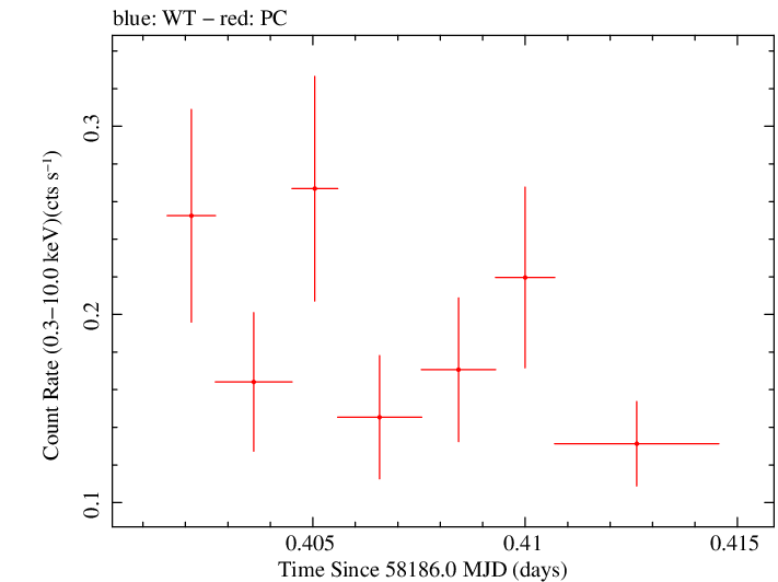 Swift light curve for Observation ID 00034934106