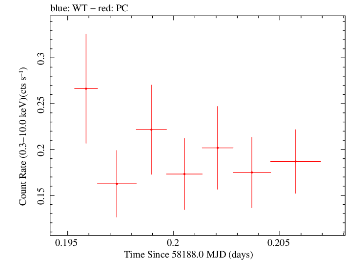 Swift light curve for Observation ID 00034934107