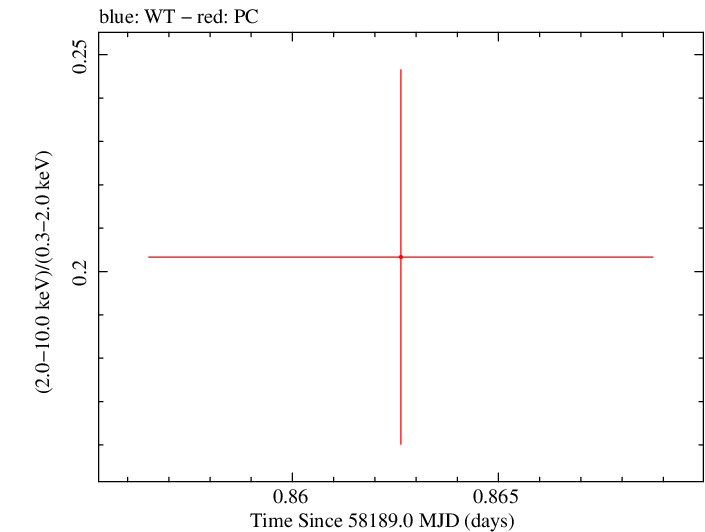 Swift hardness ratio for Observation ID 00034934108