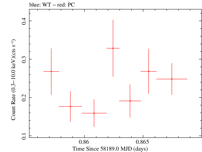 Swift light curve for Observation ID 00034934108