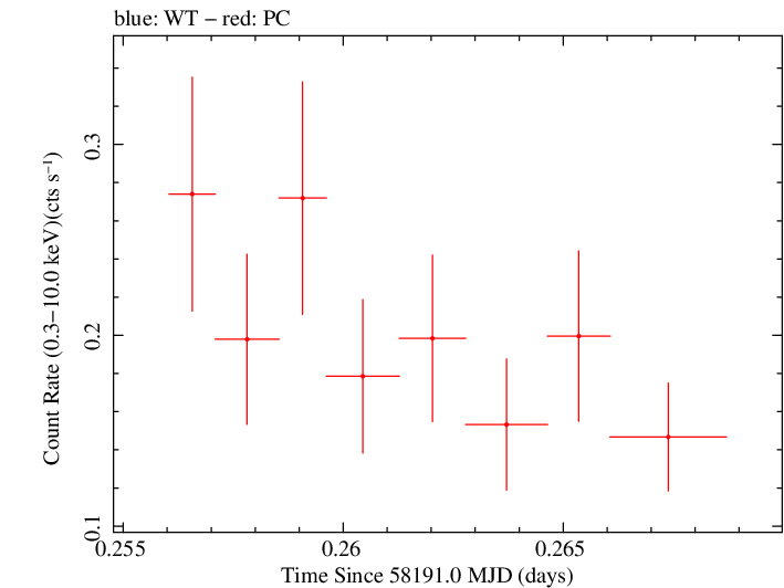Swift light curve for Observation ID 00034934109