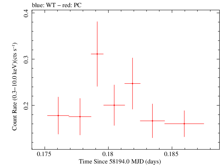 Swift light curve for Observation ID 00034934110