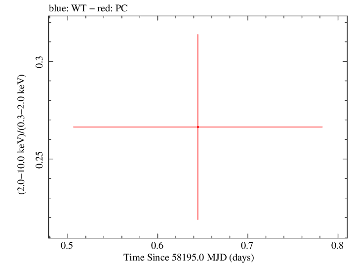Swift hardness ratio for Observation ID 00034934111