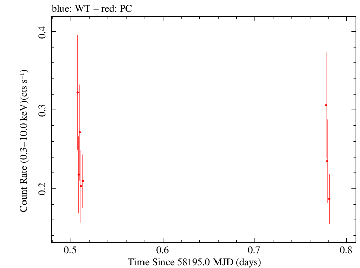 Swift light curve for Observation ID 00034934111