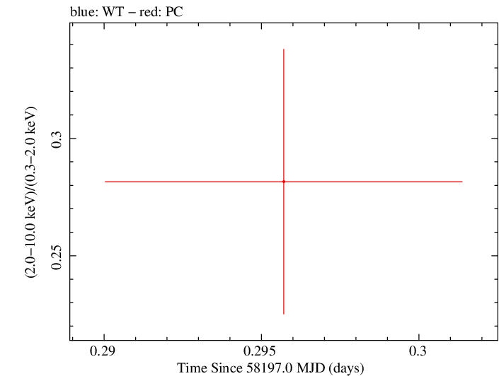 Swift hardness ratio for Observation ID 00034934112