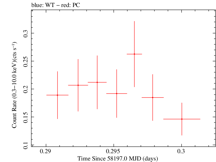 Swift light curve for Observation ID 00034934112