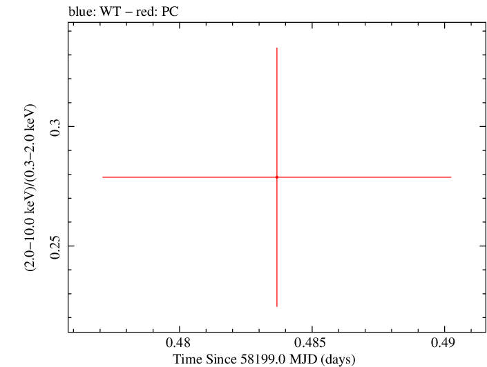 Swift hardness ratio for Observation ID 00034934113