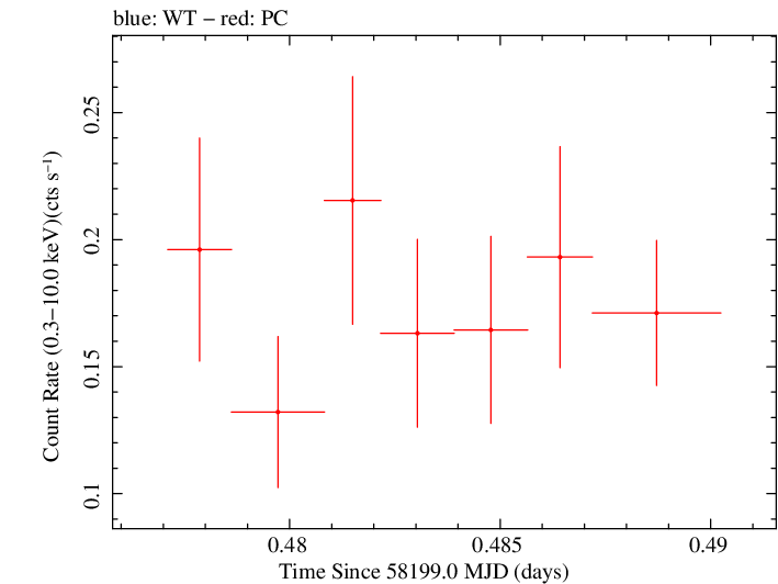 Swift light curve for Observation ID 00034934113