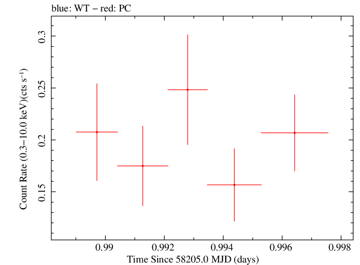 Swift light curve for Observation ID 00034934115