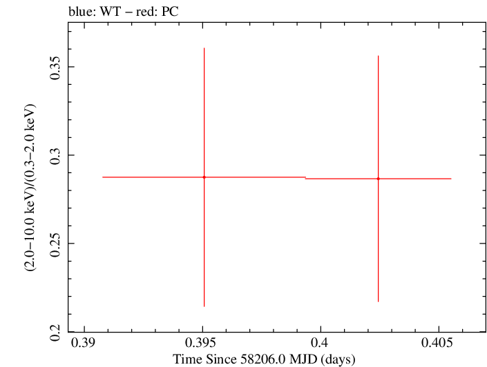 Swift hardness ratio for Observation ID 00034934116