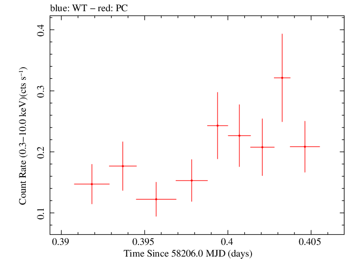 Swift light curve for Observation ID 00034934116
