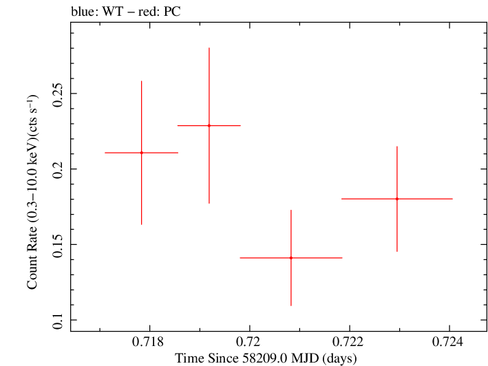 Swift light curve for Observation ID 00034934117