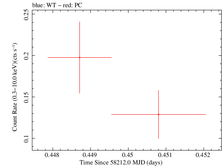 Swift light curve for Observation ID 00034934118