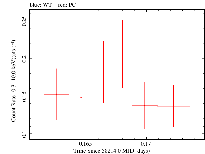 Swift light curve for Observation ID 00034934119