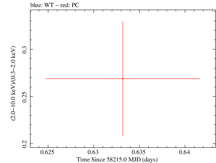 Swift hardness ratio for Observation ID 00034934120