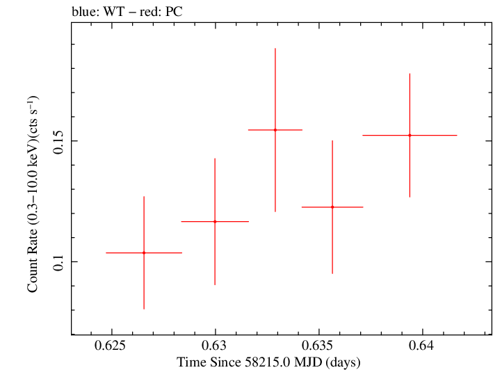 Swift light curve for Observation ID 00034934120