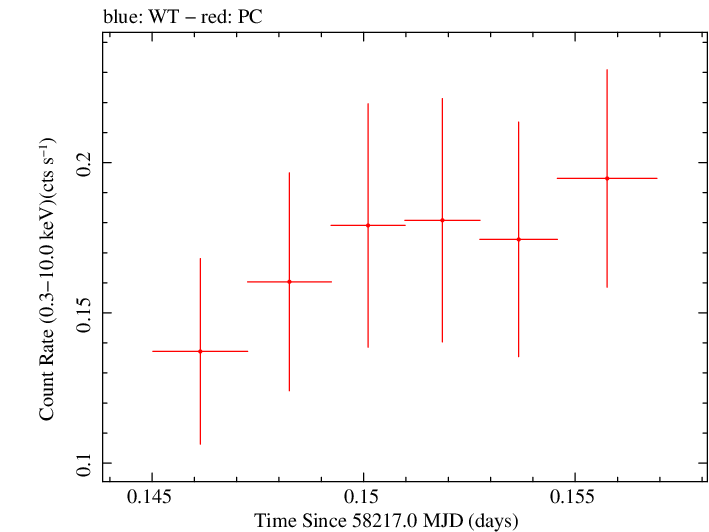 Swift light curve for Observation ID 00034934121
