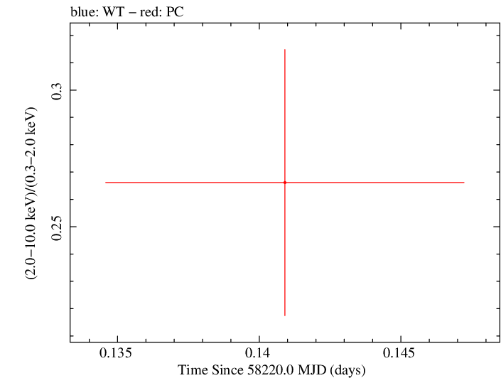 Swift hardness ratio for Observation ID 00034934122