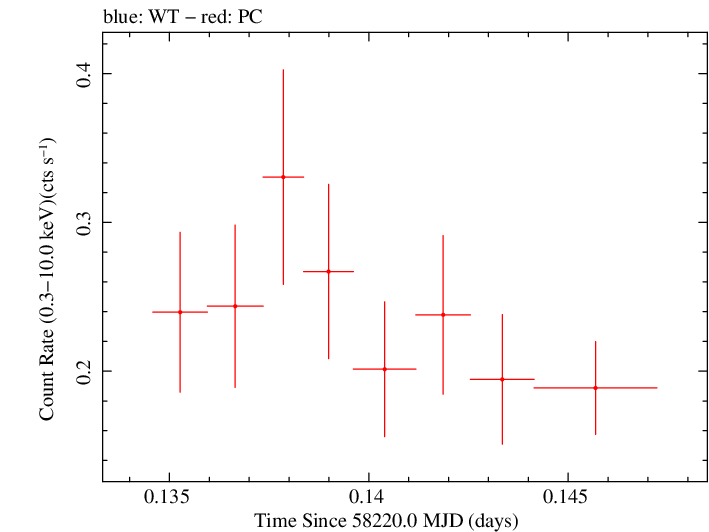 Swift light curve for Observation ID 00034934122