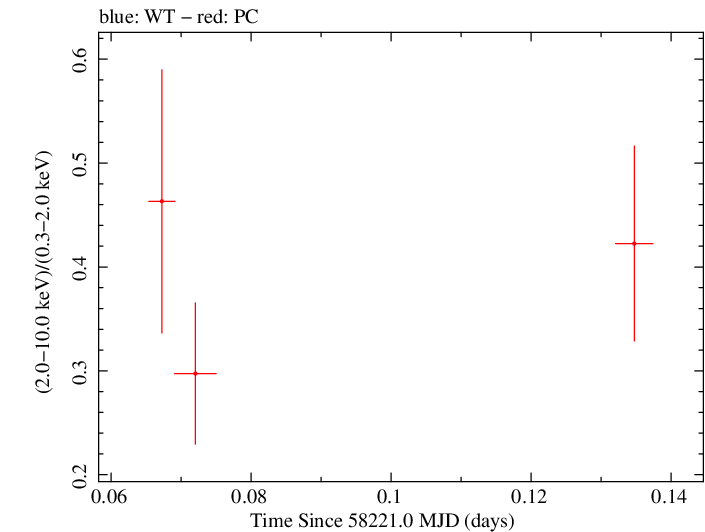 Swift hardness ratio for Observation ID 00034934123