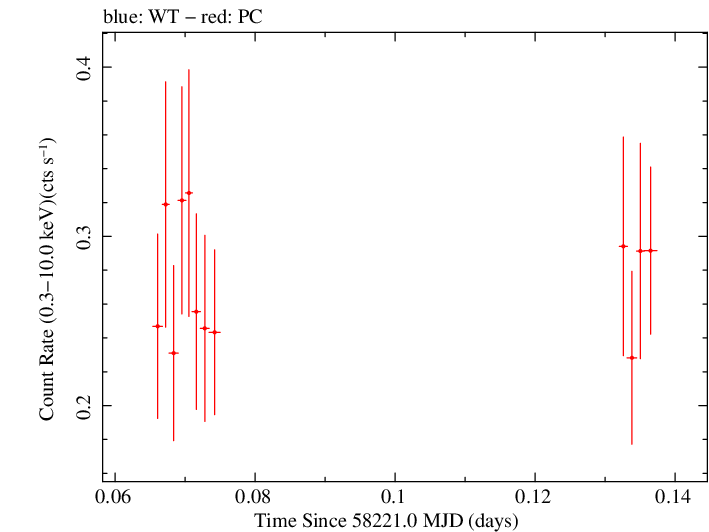 Swift light curve for Observation ID 00034934123