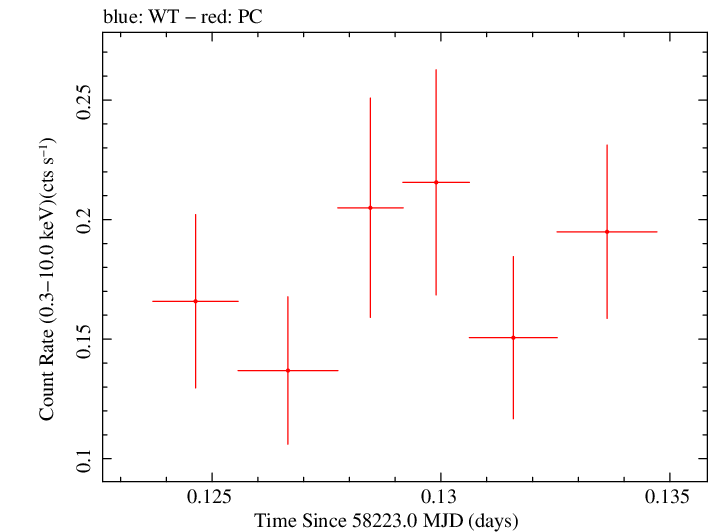Swift light curve for Observation ID 00034934125
