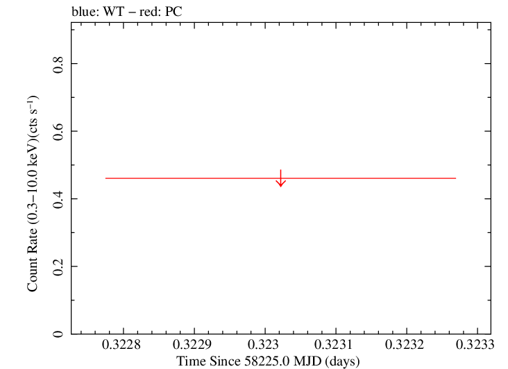 Swift light curve for Observation ID 00034934126