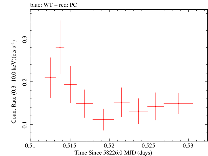 Swift light curve for Observation ID 00034934127