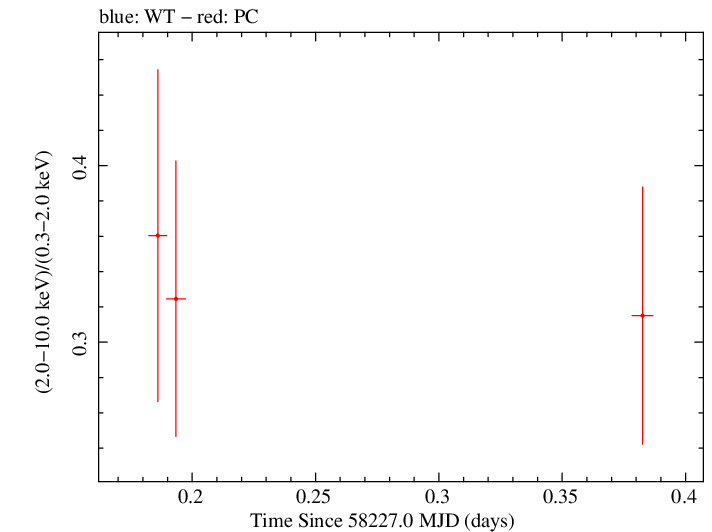 Swift hardness ratio for Observation ID 00034934128