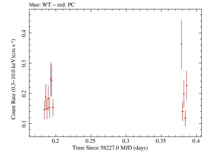 Swift light curve for Observation ID 00034934128