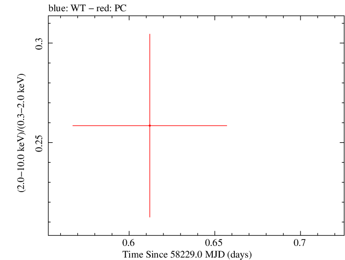 Swift hardness ratio for Observation ID 00034934129