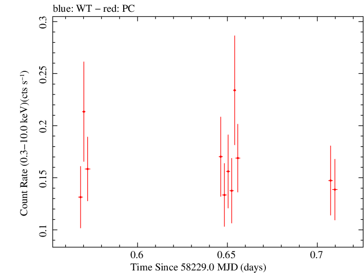 Swift light curve for Observation ID 00034934129