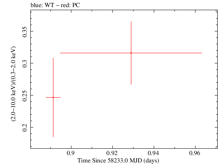 Swift hardness ratio for Observation ID 00034934130