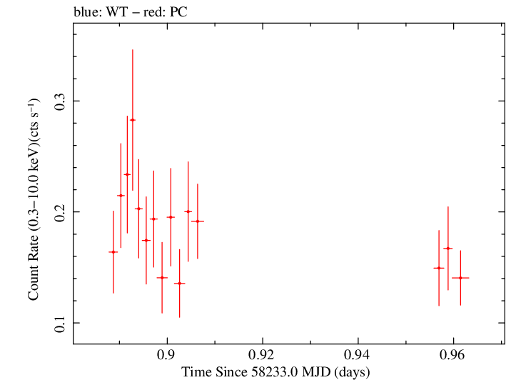 Swift light curve for Observation ID 00034934130